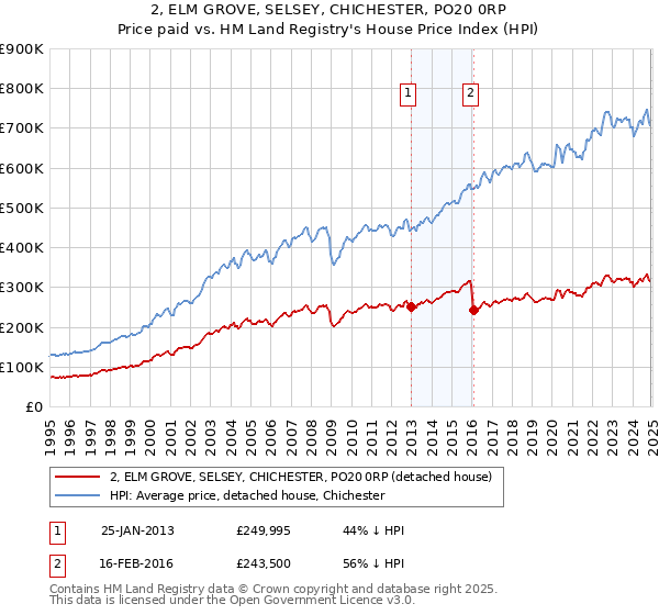 2, ELM GROVE, SELSEY, CHICHESTER, PO20 0RP: Price paid vs HM Land Registry's House Price Index