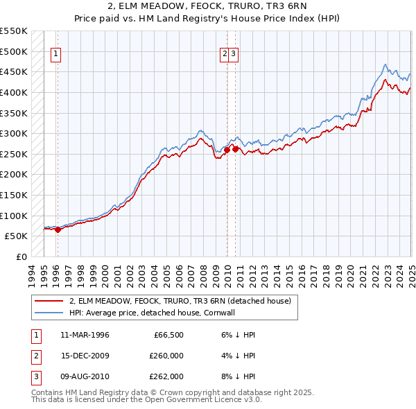 2, ELM MEADOW, FEOCK, TRURO, TR3 6RN: Price paid vs HM Land Registry's House Price Index