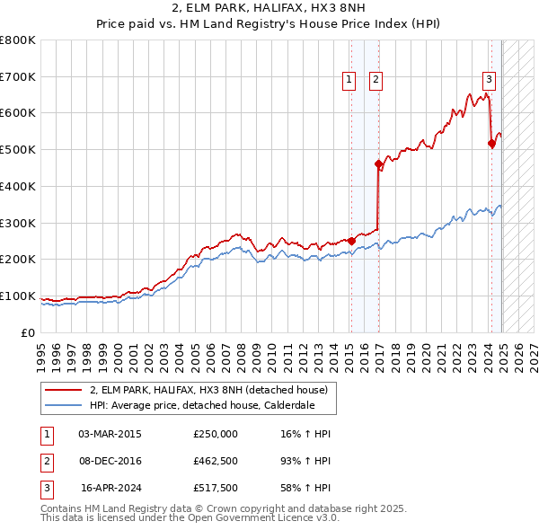 2, ELM PARK, HALIFAX, HX3 8NH: Price paid vs HM Land Registry's House Price Index