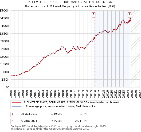 2, ELM TREE PLACE, FOUR MARKS, ALTON, GU34 5GN: Price paid vs HM Land Registry's House Price Index
