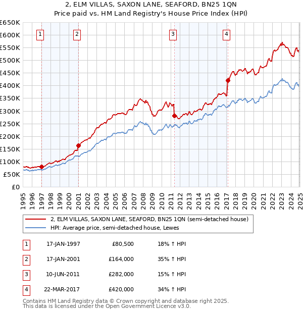 2, ELM VILLAS, SAXON LANE, SEAFORD, BN25 1QN: Price paid vs HM Land Registry's House Price Index