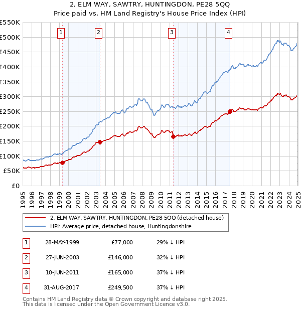 2, ELM WAY, SAWTRY, HUNTINGDON, PE28 5QQ: Price paid vs HM Land Registry's House Price Index