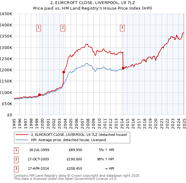 2, ELMCROFT CLOSE, LIVERPOOL, L9 7LZ: Price paid vs HM Land Registry's House Price Index