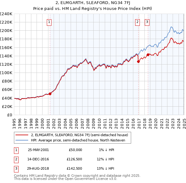 2, ELMGARTH, SLEAFORD, NG34 7FJ: Price paid vs HM Land Registry's House Price Index