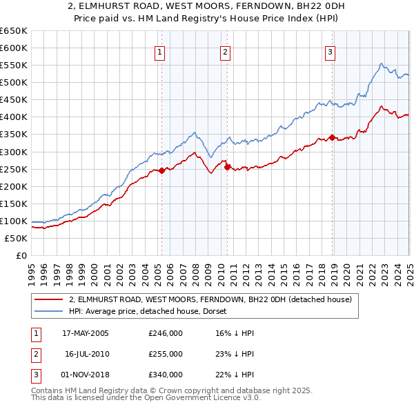 2, ELMHURST ROAD, WEST MOORS, FERNDOWN, BH22 0DH: Price paid vs HM Land Registry's House Price Index