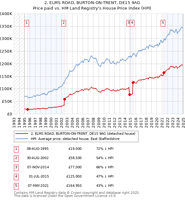 2, ELMS ROAD, BURTON-ON-TRENT, DE15 9AG: Price paid vs HM Land Registry's House Price Index