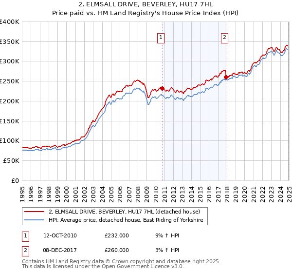 2, ELMSALL DRIVE, BEVERLEY, HU17 7HL: Price paid vs HM Land Registry's House Price Index