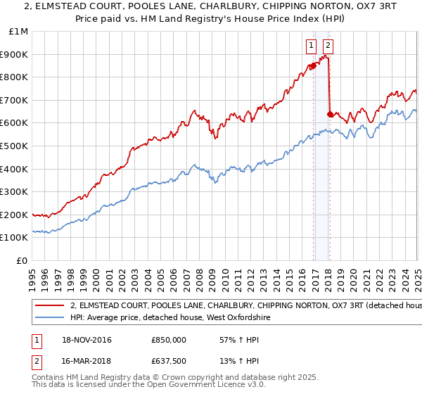 2, ELMSTEAD COURT, POOLES LANE, CHARLBURY, CHIPPING NORTON, OX7 3RT: Price paid vs HM Land Registry's House Price Index
