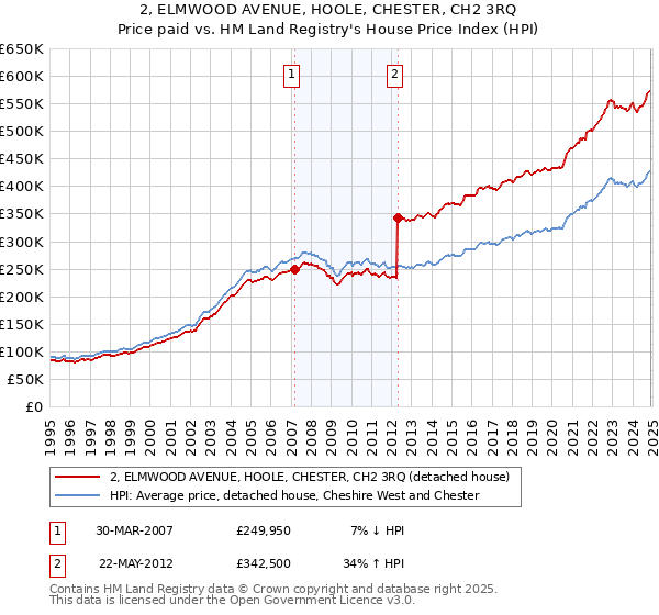 2, ELMWOOD AVENUE, HOOLE, CHESTER, CH2 3RQ: Price paid vs HM Land Registry's House Price Index