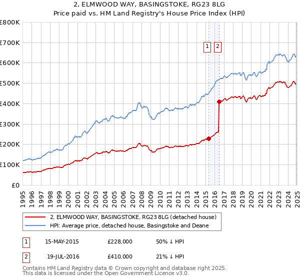 2, ELMWOOD WAY, BASINGSTOKE, RG23 8LG: Price paid vs HM Land Registry's House Price Index