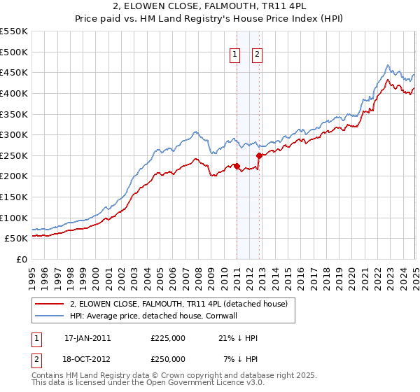 2, ELOWEN CLOSE, FALMOUTH, TR11 4PL: Price paid vs HM Land Registry's House Price Index