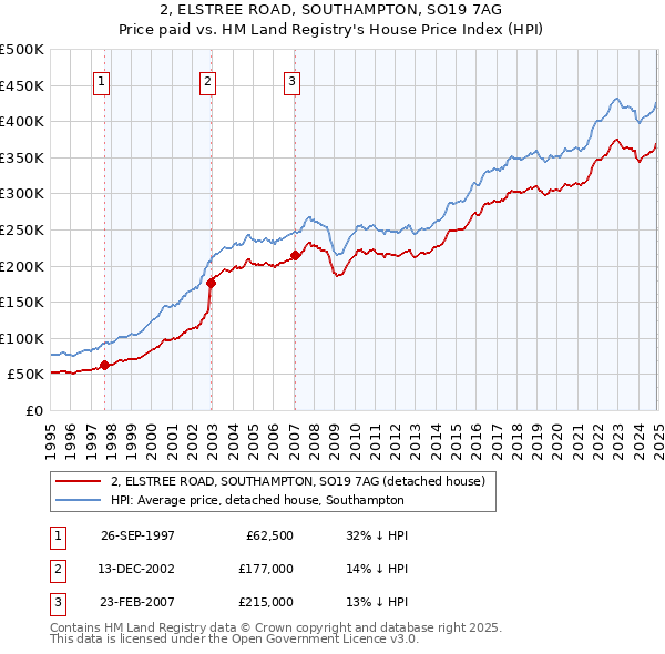 2, ELSTREE ROAD, SOUTHAMPTON, SO19 7AG: Price paid vs HM Land Registry's House Price Index