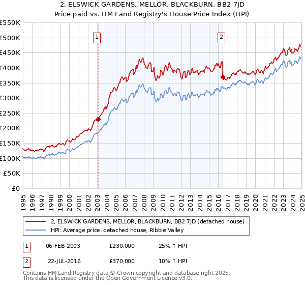 2, ELSWICK GARDENS, MELLOR, BLACKBURN, BB2 7JD: Price paid vs HM Land Registry's House Price Index