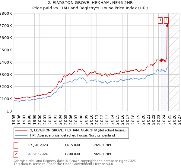 2, ELVASTON GROVE, HEXHAM, NE46 2HR: Price paid vs HM Land Registry's House Price Index