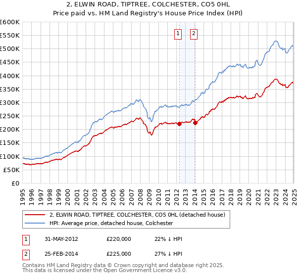 2, ELWIN ROAD, TIPTREE, COLCHESTER, CO5 0HL: Price paid vs HM Land Registry's House Price Index