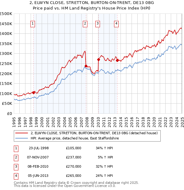 2, ELWYN CLOSE, STRETTON, BURTON-ON-TRENT, DE13 0BG: Price paid vs HM Land Registry's House Price Index