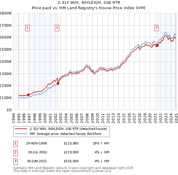 2, ELY WAY, RAYLEIGH, SS6 9TR: Price paid vs HM Land Registry's House Price Index