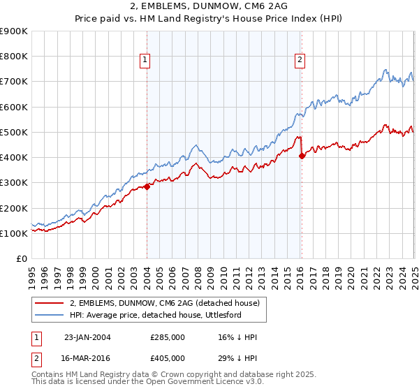 2, EMBLEMS, DUNMOW, CM6 2AG: Price paid vs HM Land Registry's House Price Index