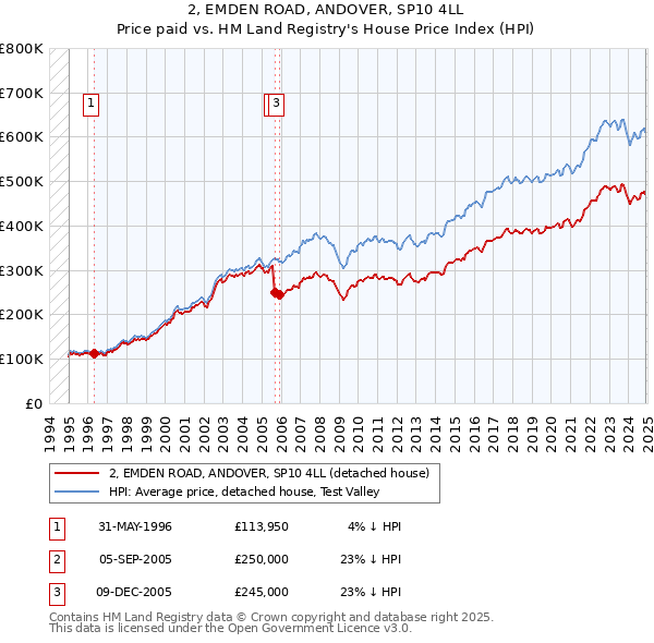 2, EMDEN ROAD, ANDOVER, SP10 4LL: Price paid vs HM Land Registry's House Price Index