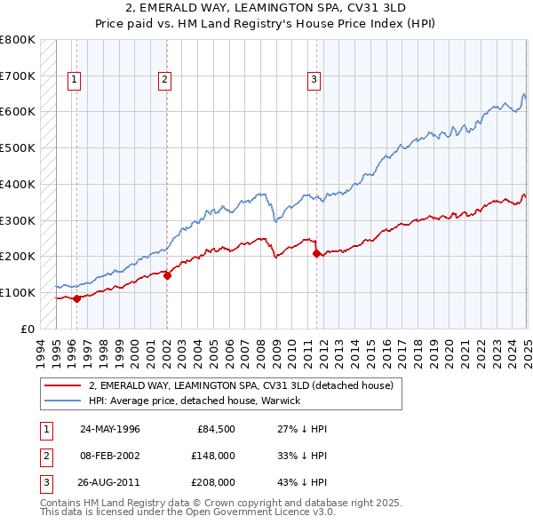 2, EMERALD WAY, LEAMINGTON SPA, CV31 3LD: Price paid vs HM Land Registry's House Price Index