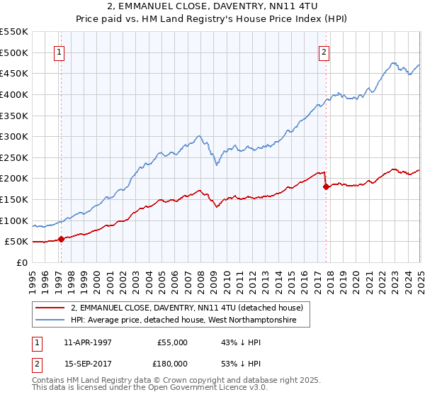 2, EMMANUEL CLOSE, DAVENTRY, NN11 4TU: Price paid vs HM Land Registry's House Price Index