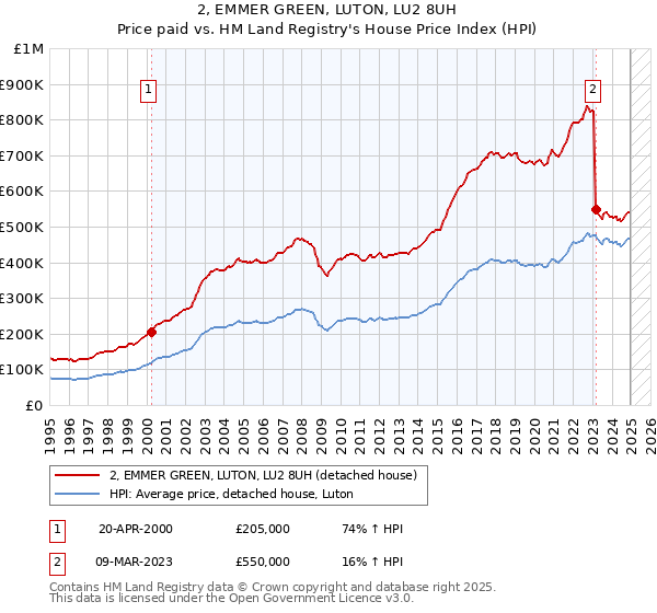 2, EMMER GREEN, LUTON, LU2 8UH: Price paid vs HM Land Registry's House Price Index