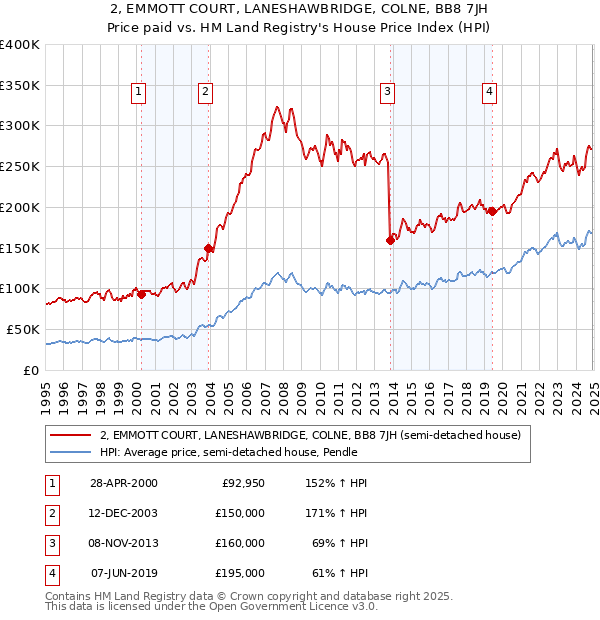 2, EMMOTT COURT, LANESHAWBRIDGE, COLNE, BB8 7JH: Price paid vs HM Land Registry's House Price Index