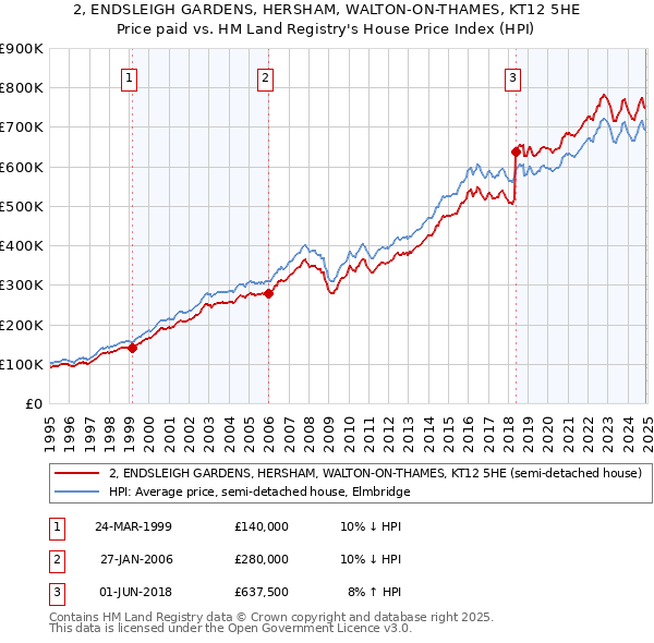 2, ENDSLEIGH GARDENS, HERSHAM, WALTON-ON-THAMES, KT12 5HE: Price paid vs HM Land Registry's House Price Index