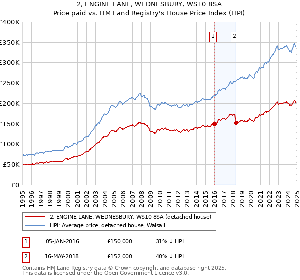 2, ENGINE LANE, WEDNESBURY, WS10 8SA: Price paid vs HM Land Registry's House Price Index