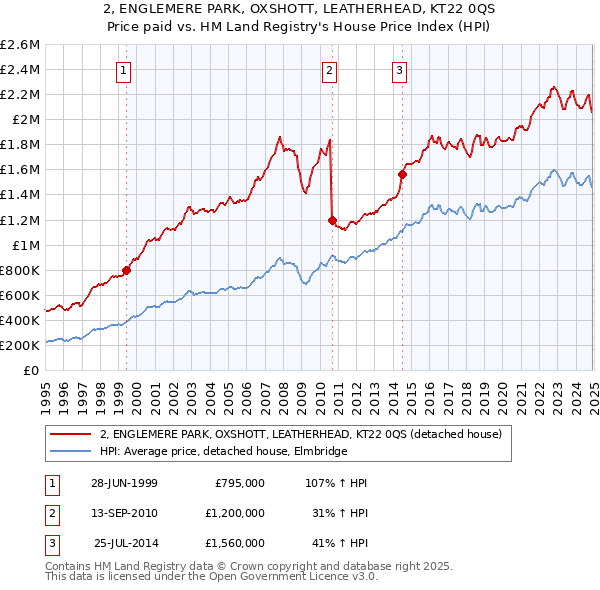 2, ENGLEMERE PARK, OXSHOTT, LEATHERHEAD, KT22 0QS: Price paid vs HM Land Registry's House Price Index