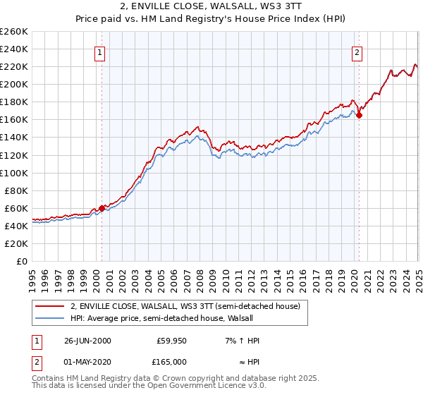 2, ENVILLE CLOSE, WALSALL, WS3 3TT: Price paid vs HM Land Registry's House Price Index