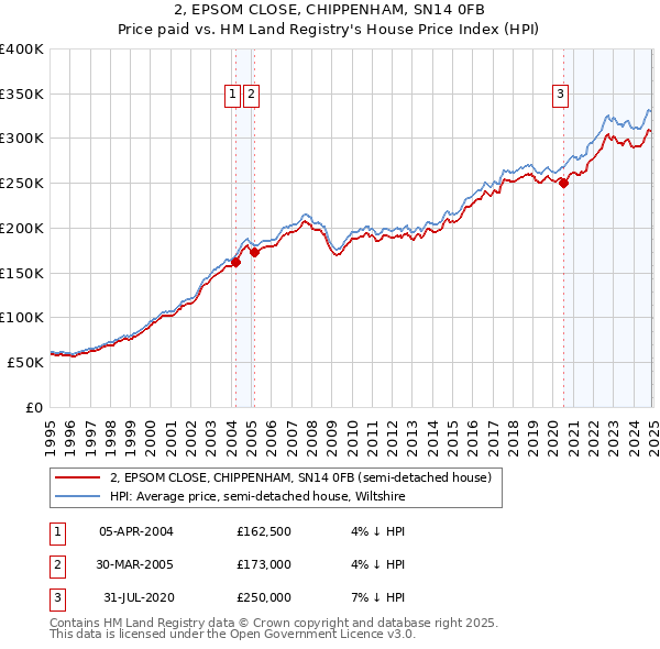 2, EPSOM CLOSE, CHIPPENHAM, SN14 0FB: Price paid vs HM Land Registry's House Price Index