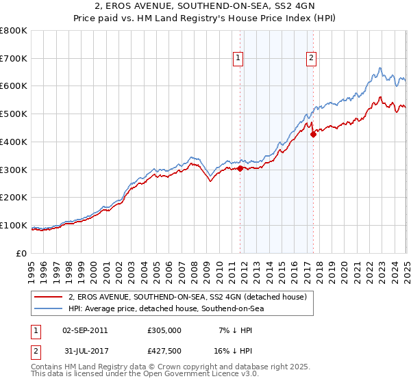 2, EROS AVENUE, SOUTHEND-ON-SEA, SS2 4GN: Price paid vs HM Land Registry's House Price Index