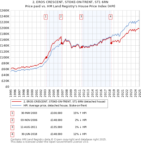 2, EROS CRESCENT, STOKE-ON-TRENT, ST1 6RN: Price paid vs HM Land Registry's House Price Index