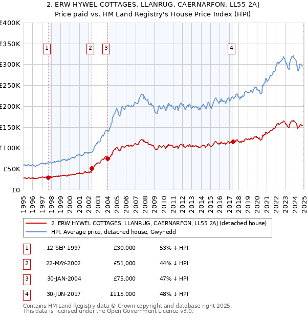 2, ERW HYWEL COTTAGES, LLANRUG, CAERNARFON, LL55 2AJ: Price paid vs HM Land Registry's House Price Index