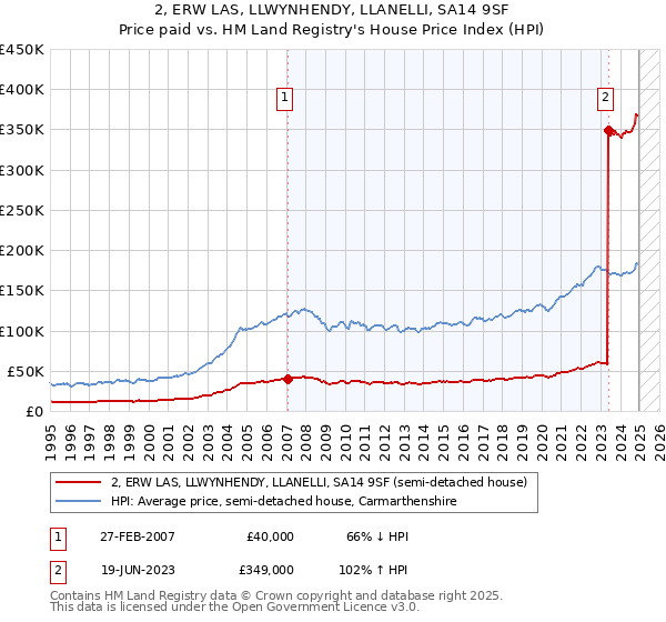 2, ERW LAS, LLWYNHENDY, LLANELLI, SA14 9SF: Price paid vs HM Land Registry's House Price Index