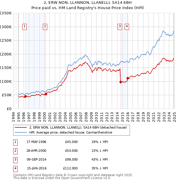 2, ERW NON, LLANNON, LLANELLI, SA14 6BH: Price paid vs HM Land Registry's House Price Index