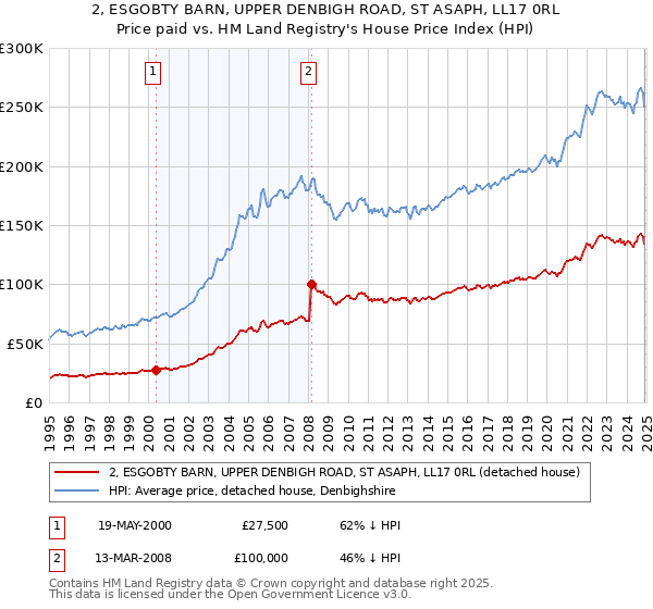 2, ESGOBTY BARN, UPPER DENBIGH ROAD, ST ASAPH, LL17 0RL: Price paid vs HM Land Registry's House Price Index