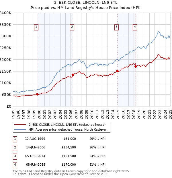 2, ESK CLOSE, LINCOLN, LN6 8TL: Price paid vs HM Land Registry's House Price Index