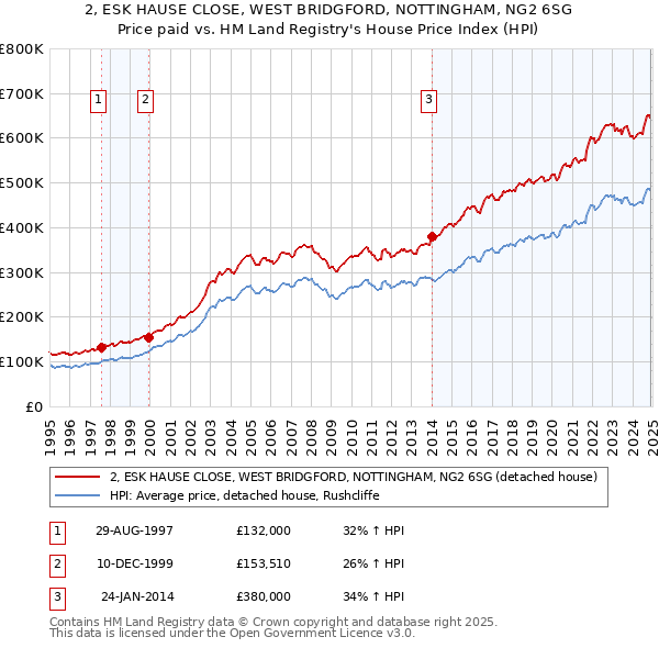 2, ESK HAUSE CLOSE, WEST BRIDGFORD, NOTTINGHAM, NG2 6SG: Price paid vs HM Land Registry's House Price Index