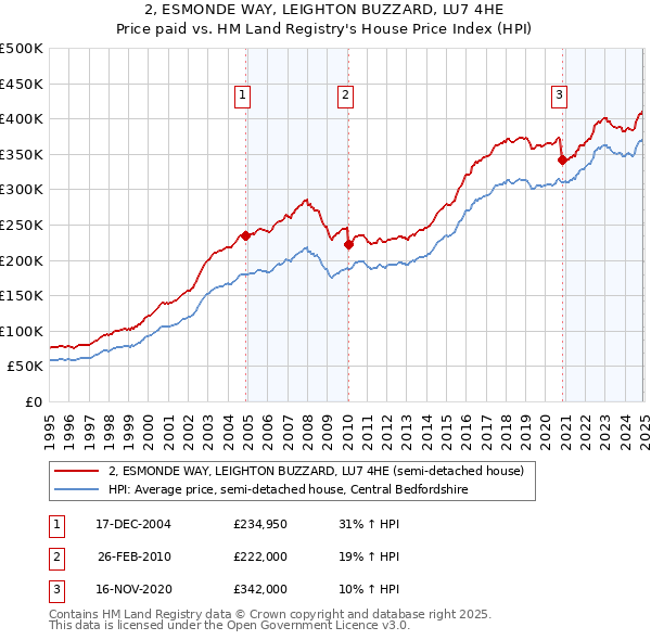 2, ESMONDE WAY, LEIGHTON BUZZARD, LU7 4HE: Price paid vs HM Land Registry's House Price Index