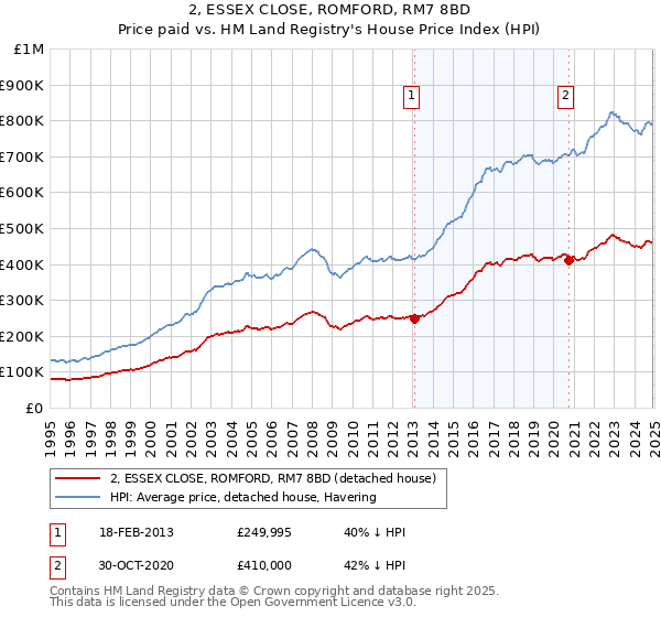 2, ESSEX CLOSE, ROMFORD, RM7 8BD: Price paid vs HM Land Registry's House Price Index