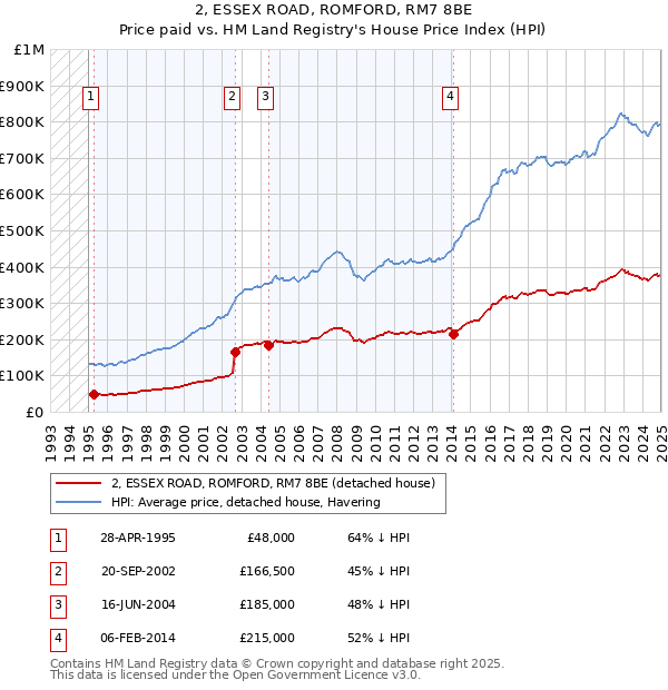 2, ESSEX ROAD, ROMFORD, RM7 8BE: Price paid vs HM Land Registry's House Price Index