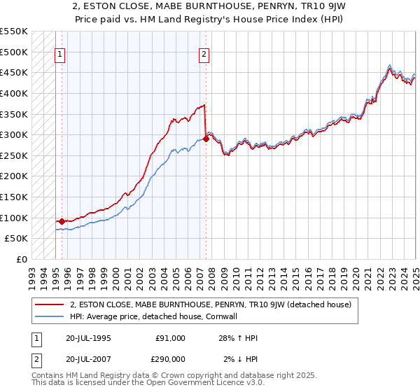 2, ESTON CLOSE, MABE BURNTHOUSE, PENRYN, TR10 9JW: Price paid vs HM Land Registry's House Price Index