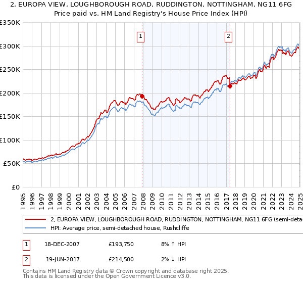 2, EUROPA VIEW, LOUGHBOROUGH ROAD, RUDDINGTON, NOTTINGHAM, NG11 6FG: Price paid vs HM Land Registry's House Price Index