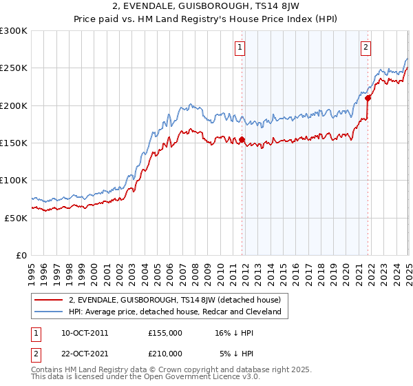 2, EVENDALE, GUISBOROUGH, TS14 8JW: Price paid vs HM Land Registry's House Price Index