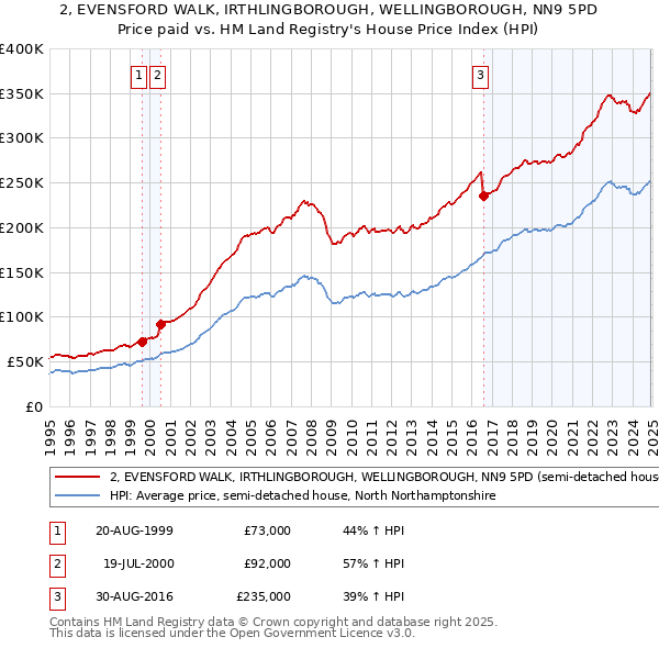 2, EVENSFORD WALK, IRTHLINGBOROUGH, WELLINGBOROUGH, NN9 5PD: Price paid vs HM Land Registry's House Price Index