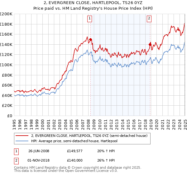 2, EVERGREEN CLOSE, HARTLEPOOL, TS26 0YZ: Price paid vs HM Land Registry's House Price Index