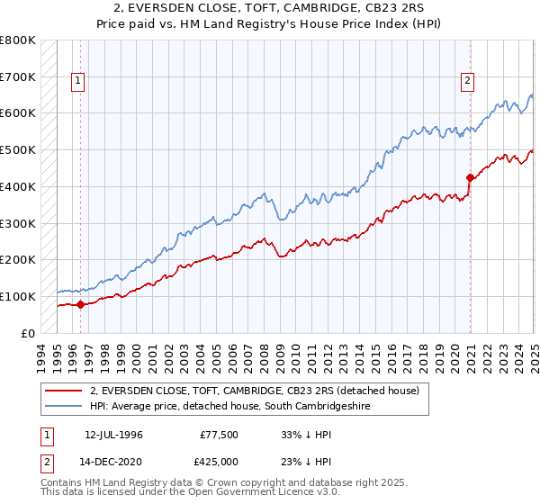 2, EVERSDEN CLOSE, TOFT, CAMBRIDGE, CB23 2RS: Price paid vs HM Land Registry's House Price Index