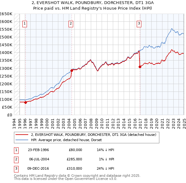 2, EVERSHOT WALK, POUNDBURY, DORCHESTER, DT1 3GA: Price paid vs HM Land Registry's House Price Index